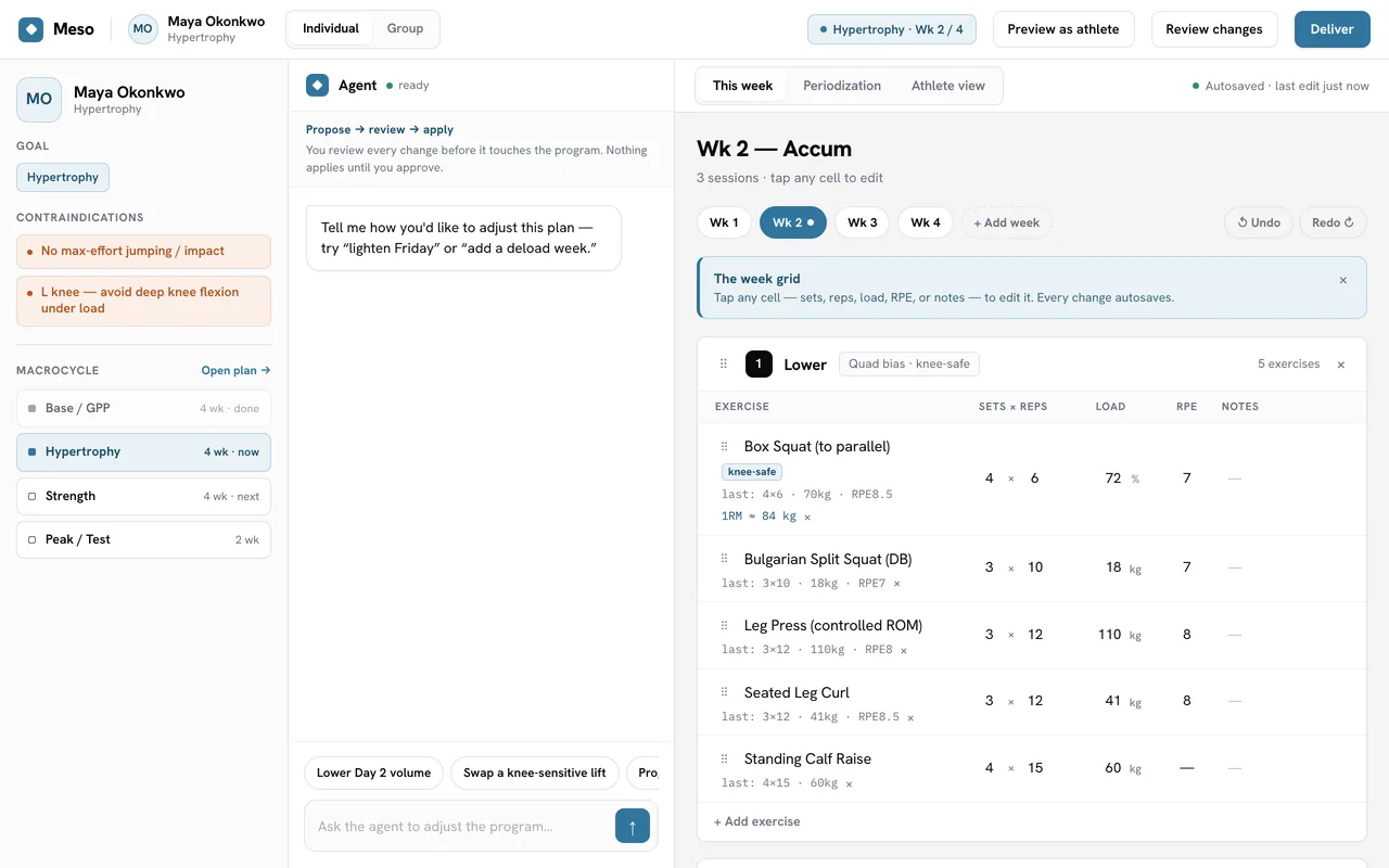 The Meso designer showing a coach's periodized training week — exercises with sets, reps, load, and RPE in an editable grid, next to the AI agent panel that proposes adjustments for review.